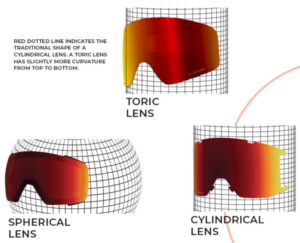 This image is an infographic comparing three types of ski goggle lenses: toric, spherical, and cylindrical.  Each lens type is illustrated with a graphic that shows its shape and curvature relative to a grid. A dotted line indicates the traditional cylindrical lens shape for comparison with the toric lens.  The image is clean, simple, and informative, focusing on the visual differences in lens curvature.
